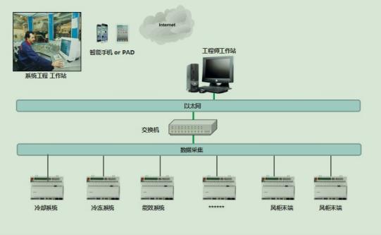 中央空調製冷站能源管理係統