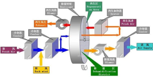 轉輪除濕機工作原理.png